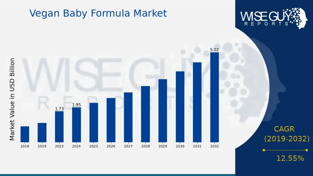 Vegan baby formula market, 2019-2032. 12.55%