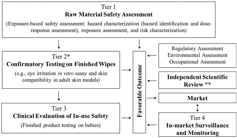 Safety evaluations of baby wipes are shown in a diagram.