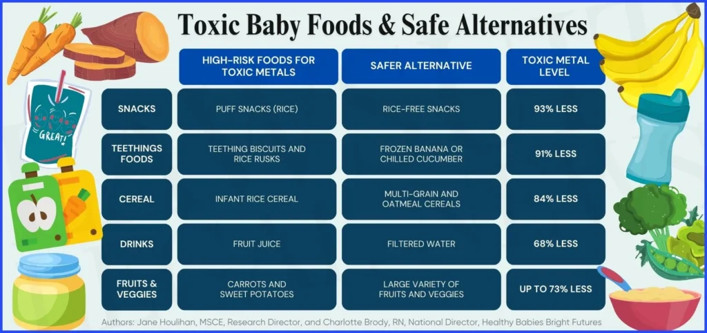 Toxic baby foods with harmful ingredients and their safer, healthier alternatives for infants.