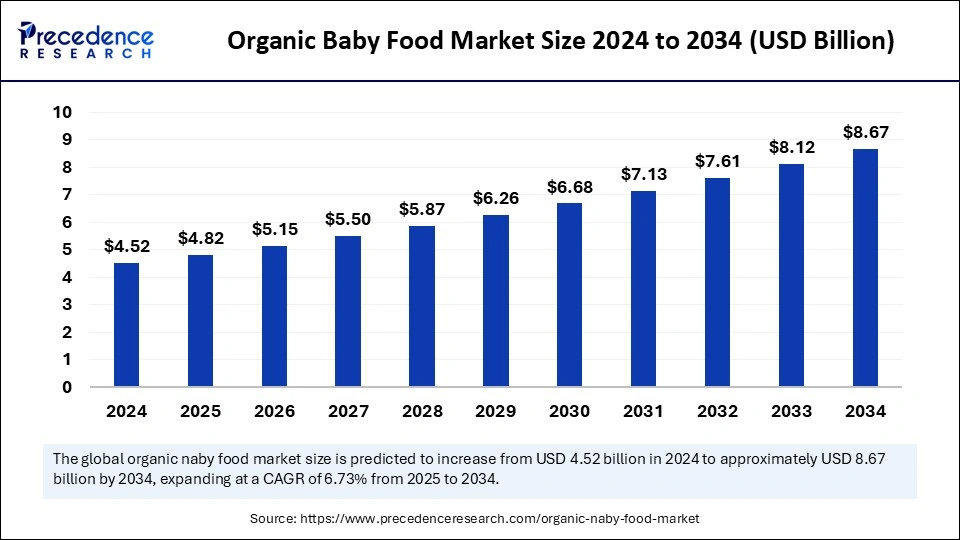 Bar chart showing the projected growth of the organic baby food market size from 2024 to 2034, starting at $4.52 billion in 2024 and reaching $8.67 billion by 2034, with a CAGR of 6.73% from 2025 to 2034