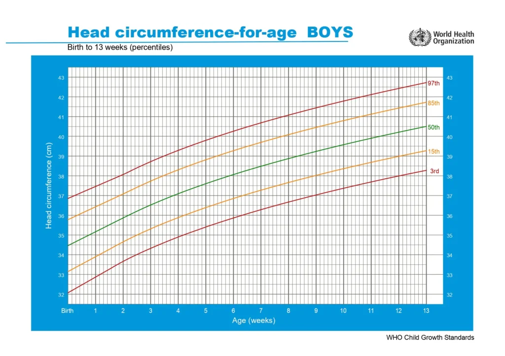 Baby boy head circumference-for-age chart from birth to 13 weeks (percentiles)